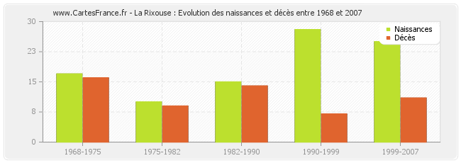 La Rixouse : Evolution des naissances et décès entre 1968 et 2007